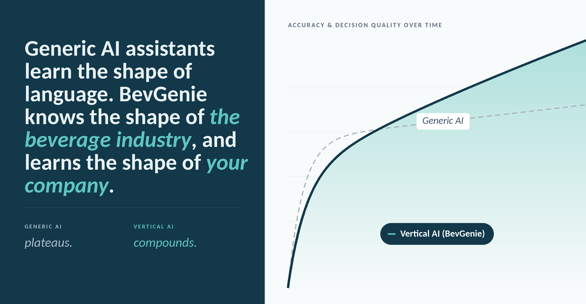 Accuracy and decision quality over time: generic AI climbs fast then plateaus, while vertical AI (BevGenie) starts slower and keeps compounding past it — because it learns the shape of the beverage industry and of your company, not just of language.