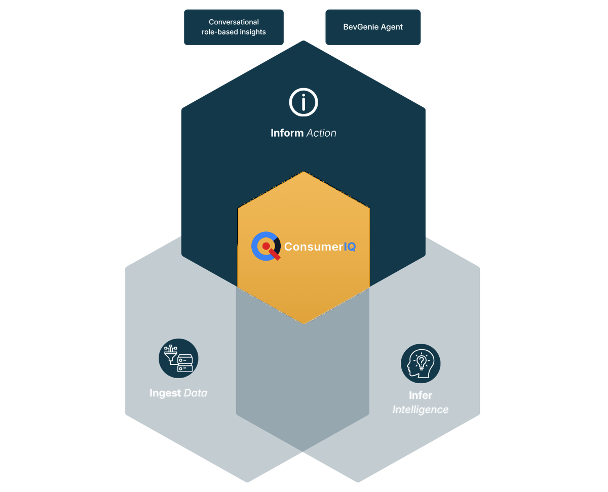 ConsumerIQ platform diagram with the Inform Action hexagon highlighted, delivering conversational role-based insights through the BevGenie agent.