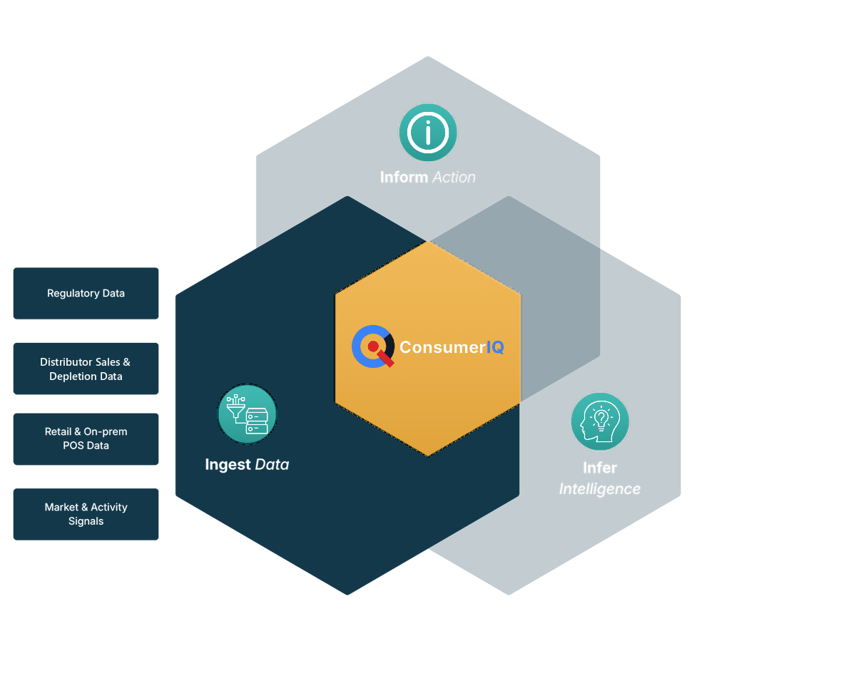 ConsumerIQ platform diagram with the Ingest Data hexagon highlighted, fed by four labelled sources: Regulatory Data, Distributor Sales and Depletion Data, Retail and On-prem POS Data, and Market and Activity Signals.
